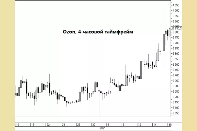 Финансовые результаты OZON: анализ доходов и перспективы роста