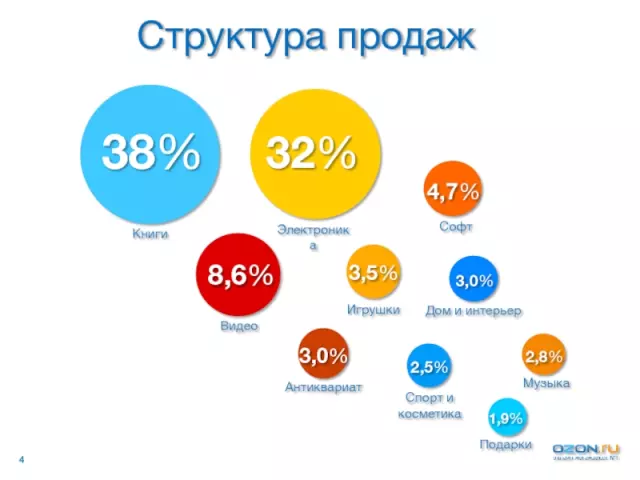 OZON и будущее электронной коммерции: Предсказания и тренды